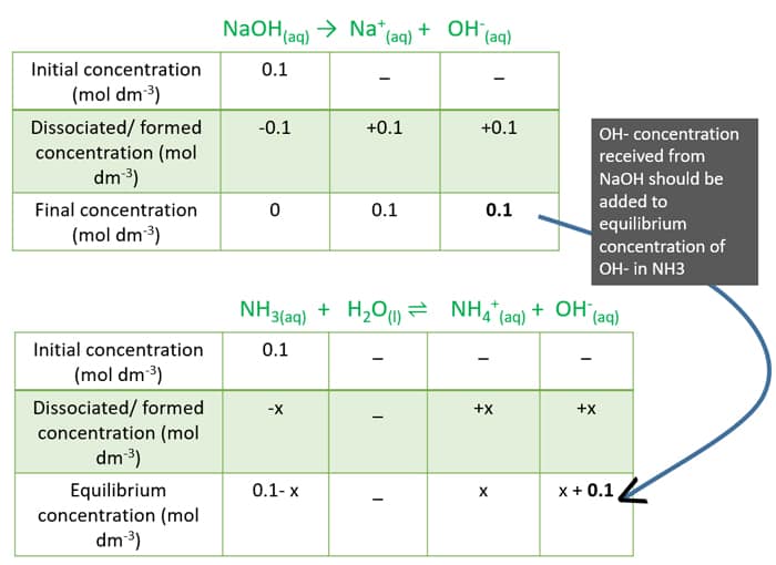 pH of Sodium Hydroxide and Ammonia Solution - NaOH + NH3